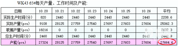 改善后65#生產線生產產能表