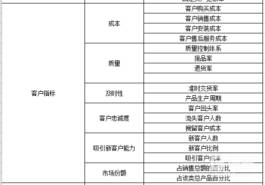 組織績效指標(biāo)庫