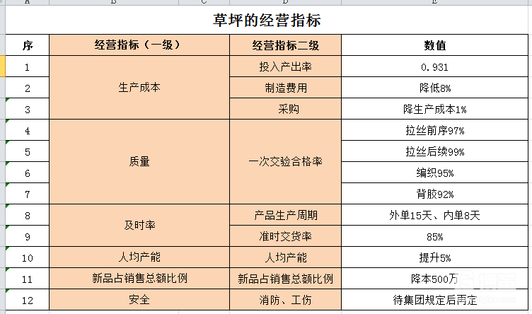 經(jīng)營(yíng)指標(biāo)和數(shù)值