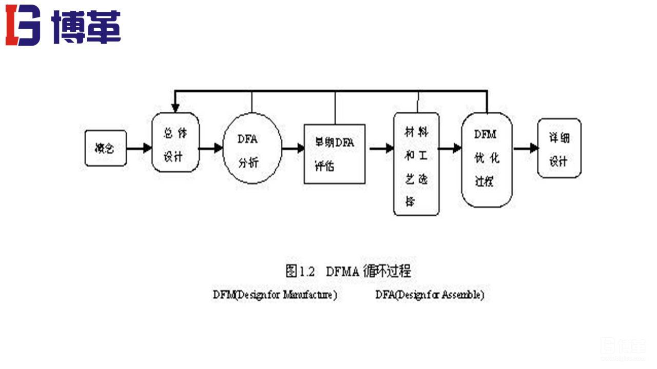 DFMA可制造性設(shè)計培訓(xùn)