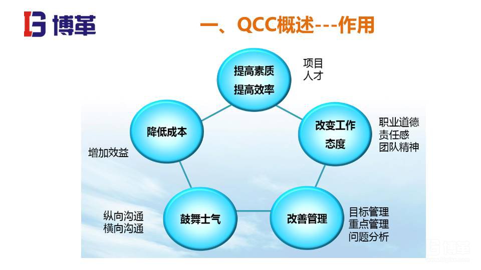 QCC實(shí)踐培訓(xùn)