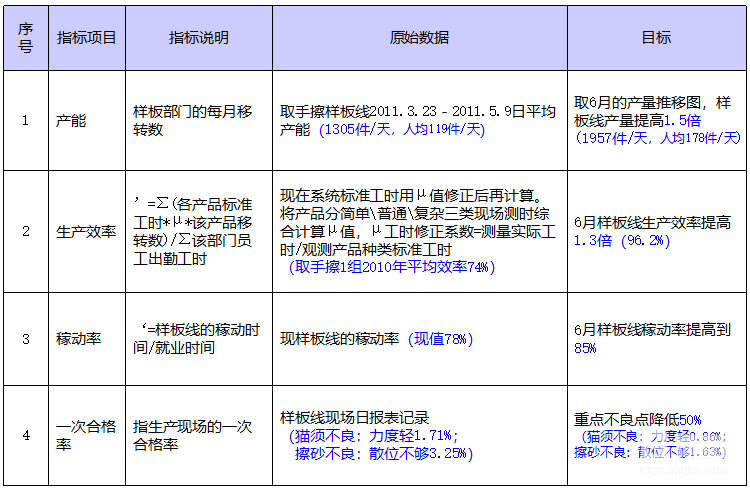 精益改善目標制定