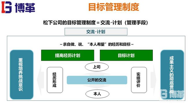 松下個人事業(yè)計劃MBO推進(jìn)手冊