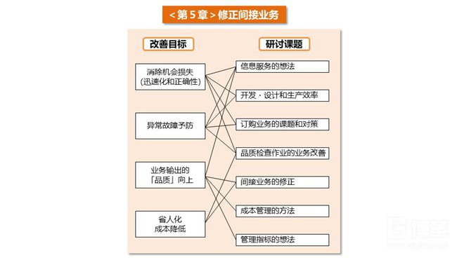 精益成本壓縮要點