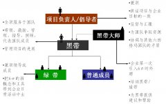 推行六西格瑪時6σ管理人員組織結構是什么樣的？