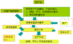 企業(yè)生產(chǎn)管理中如何縮短信息流處理時(shí)間？