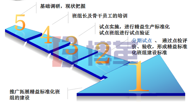 精益標(biāo)準(zhǔn)化班組建設(shè)的實施流程