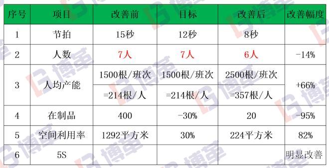 讓組裝的主件流動起來