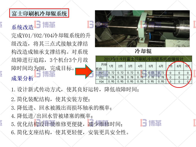 印刷行業(yè)簡易自動(dòng)化LCIA案例 項(xiàng)目實(shí)施成果及效益分析 富士印刷機(jī)冷卻輥系統(tǒng)