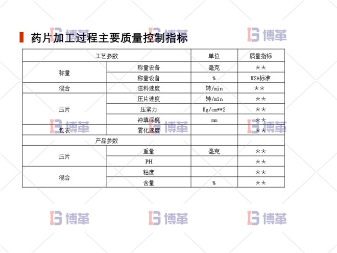 上海制藥廠生產過程控制分析案例 藥片加工過程主要質量控制指標