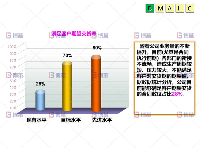 六西格瑪 DMAIC D階段:問題的定義