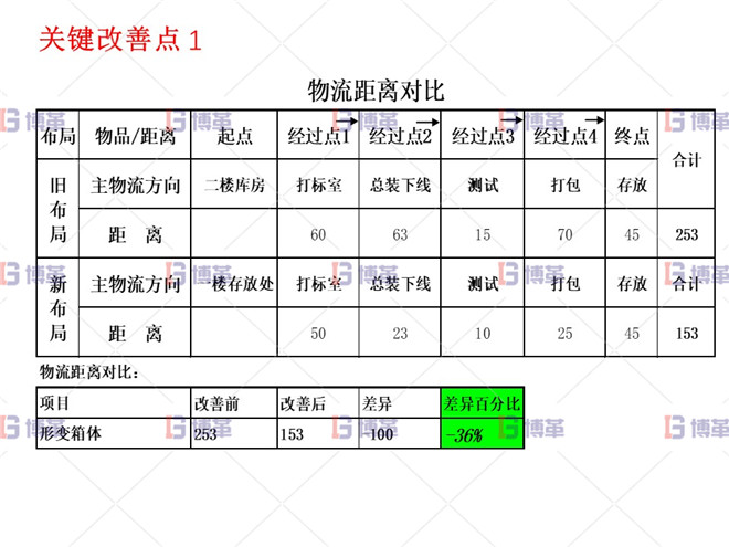 小型農(nóng)業(yè)機械精益生產(chǎn)改善案例 關(guān)鍵改善點1