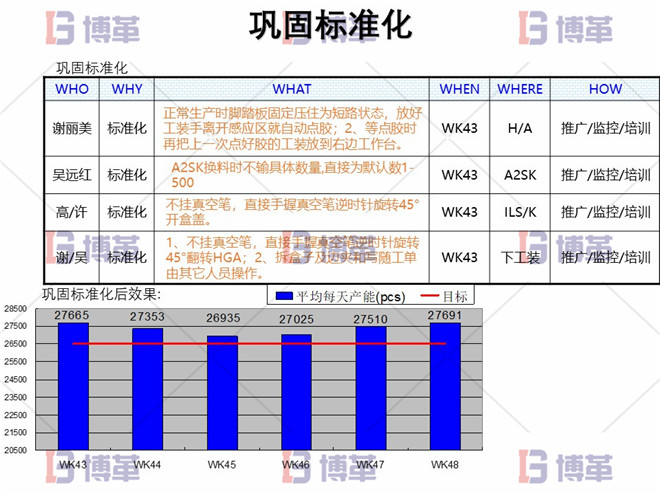 電子行業(yè)精益生產(chǎn)改善案例 鞏固標準化