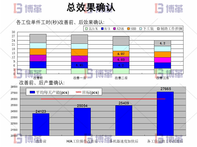 電子行業(yè)精益生產(chǎn)改善案例 總效果確認