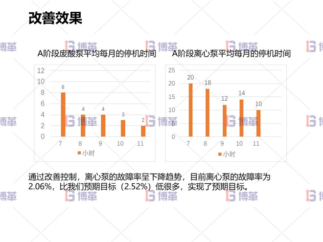 冶煉行業(yè)TPM設(shè)備自主維護(hù)案例 改善效果