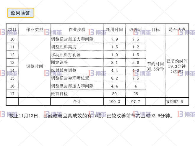 印刷行業(yè)制袋機(jī)SMED改善案例 效果驗(yàn)證