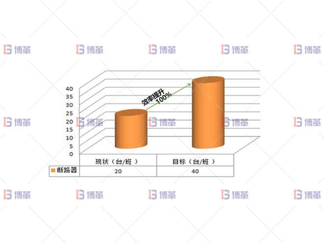 某開(kāi)關(guān)行業(yè)斷路器生產(chǎn)線效率提升案例 項(xiàng)目目標(biāo)選擇