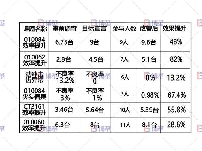 電動工具精益改善案例 自主研開展項目及成果