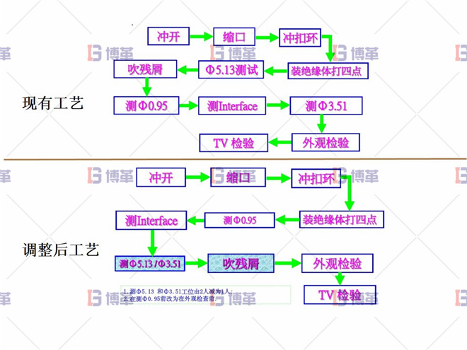 工藝調(diào)整改善