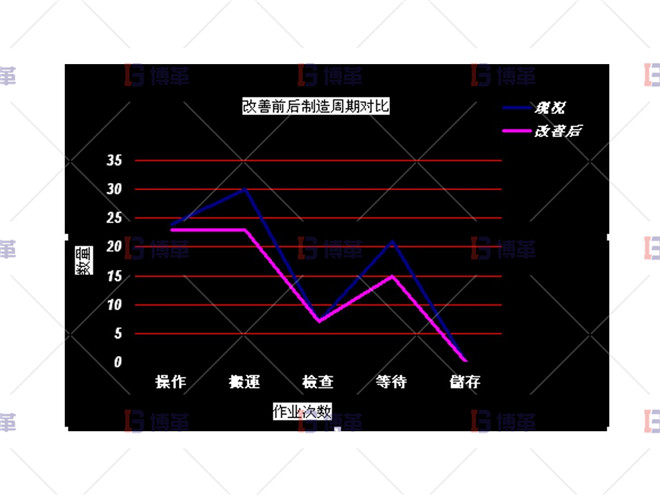 改善前后制造周期對(duì)比