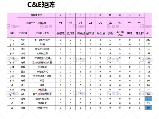 C&E矩陣