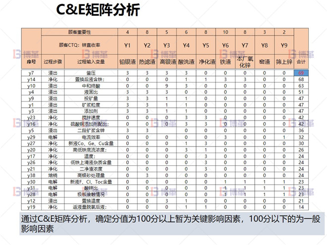 C&E矩陣分析