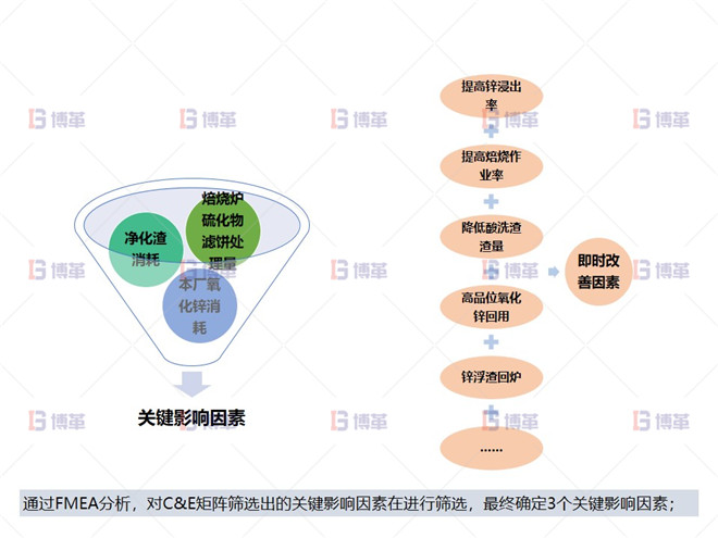 關(guān)鍵影響因素分析