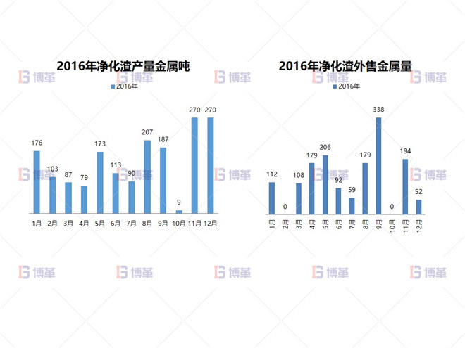 凈化渣產(chǎn)量、銷售現(xiàn)狀