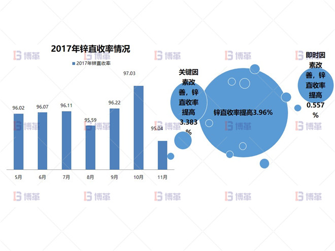 2017年鋅直收率情況