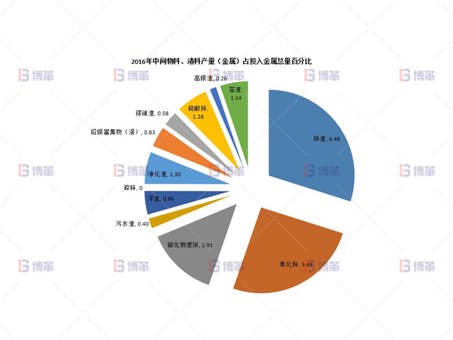 2016年直收率簡(jiǎn)述