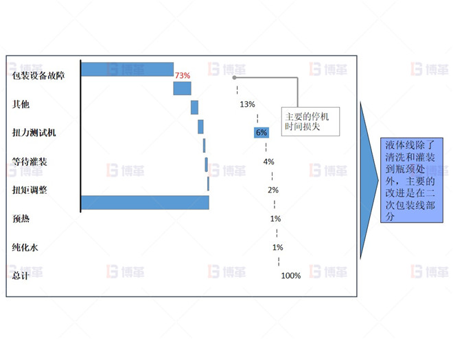 制藥行業(yè)液體灌裝線OEE提升案例 液體包裝線的故障是液體灌裝線停止的主要原因