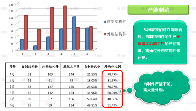 機(jī)械行業(yè)結(jié)構(gòu)件生產(chǎn)效率提升案例 本廠產(chǎn)能無(wú)法滿足需求，需大量外購(gòu)