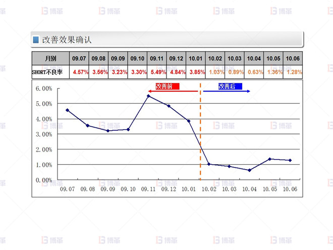 電子行業(yè)SMT不良率降低案例 Short 不良改善-2