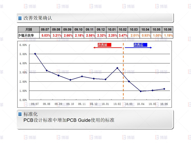 電子行業(yè)SMT不良率降低案例 少錫 不良改善-2