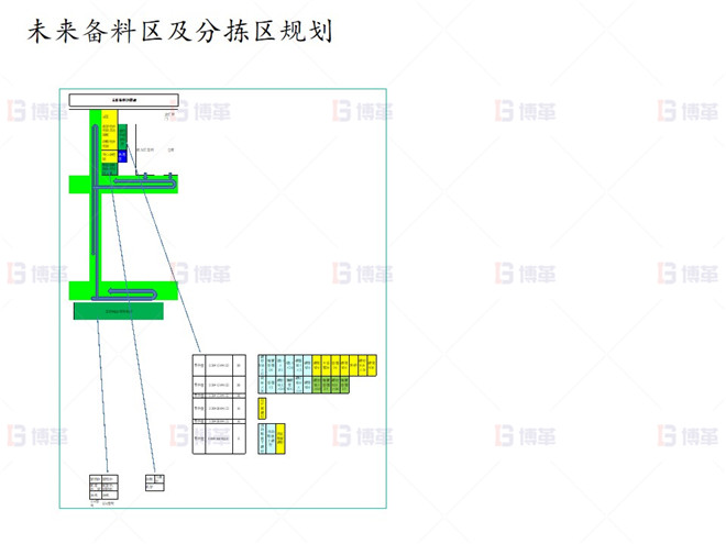 上海知名機(jī)械廠精益布局案例 未來(lái)備料區(qū)及分揀區(qū)規(guī)劃