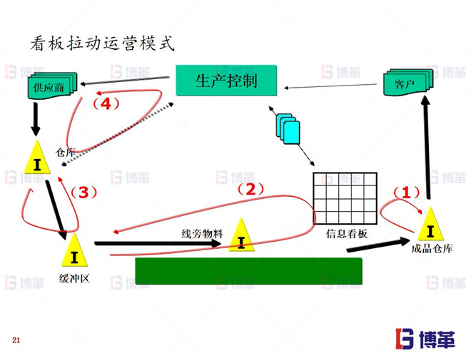 上海知名機(jī)械廠精益布局案例 看板拉動(dòng)運(yùn)營模式