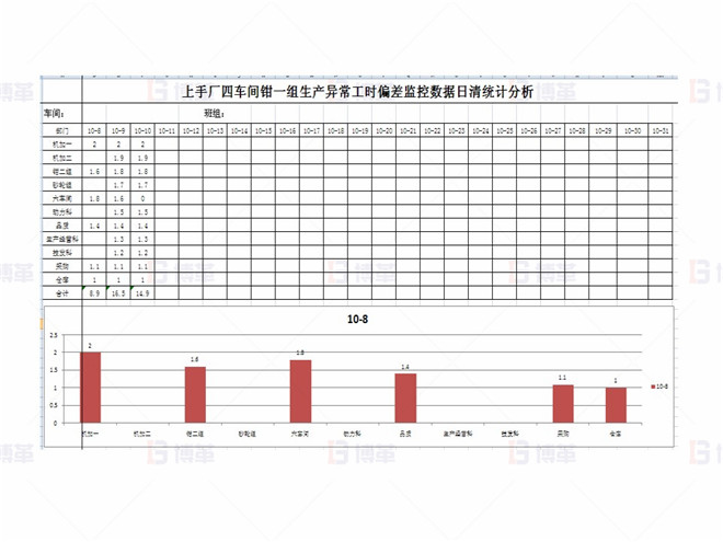 上海某醫(yī)療器械廠存貨周轉(zhuǎn)率提升案例 子指標(biāo)偏差監(jiān)控-生產(chǎn)異常工時(shí)