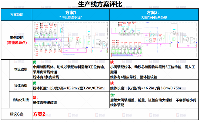 某電子閥體行業(yè)線體改善案例 車間產(chǎn)能不足，無(wú)法達(dá)到產(chǎn)能目標(biāo)