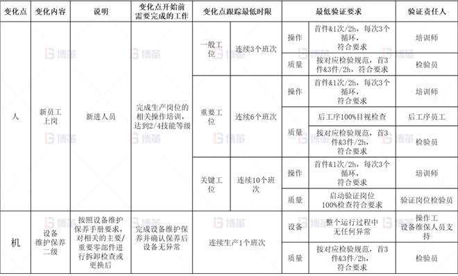 變化點的管理預案