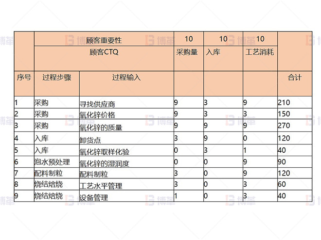 某鉛鋅冶煉廠外購氧化鋅生產(chǎn)優(yōu)化案例 C&E矩陣