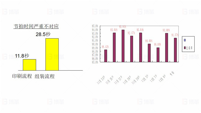 TOPEKA產(chǎn)能效率提升改善案例 現(xiàn)狀陳述