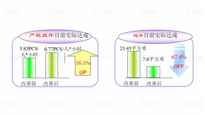 TOPEKA產(chǎn)能效率提升改善案例 項(xiàng)目目標(biāo)實(shí)際達(dá)成