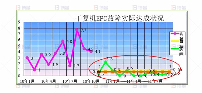 干復機EPC升級和改造案例 效果驗證