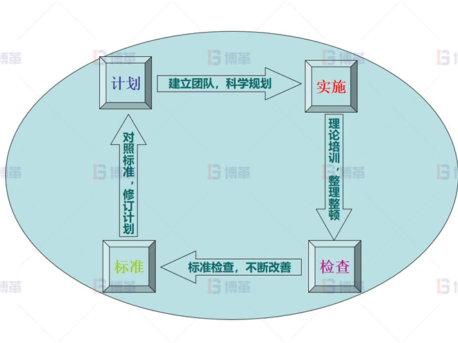 知名電氣公司5S管理案例 10KV生產(chǎn)線5S計劃