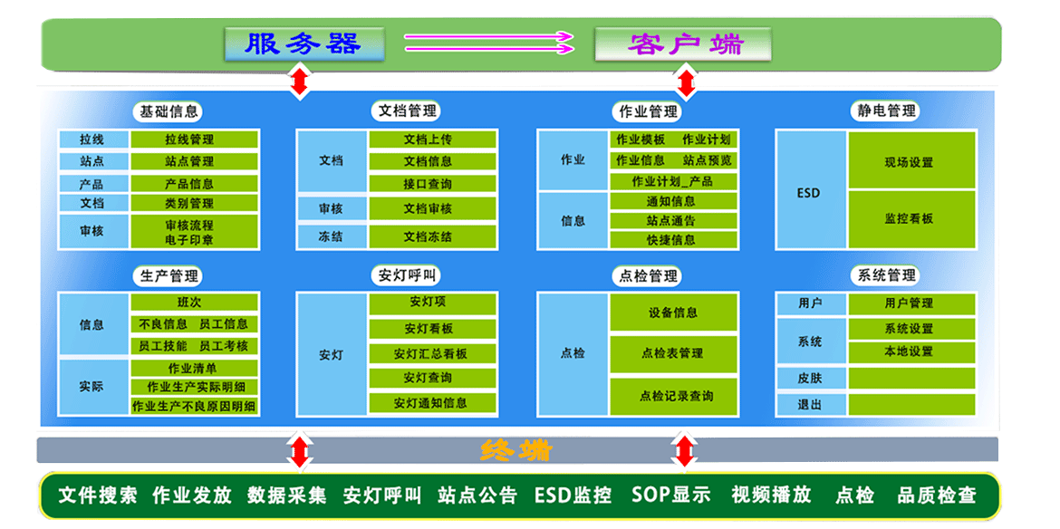 D-SOP 標(biāo)準(zhǔn)作業(yè)數(shù)字化系統(tǒng)模塊