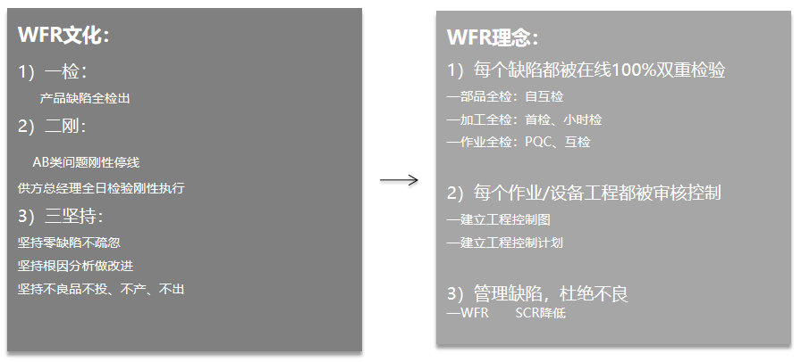 市場(chǎng)不良率全缺陷識(shí)別