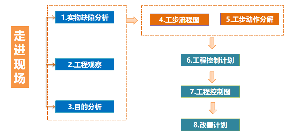 市場(chǎng)不良率降低-標(biāo)準(zhǔn)化建立