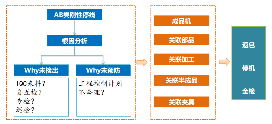 市場(chǎng)不良率降低-控制