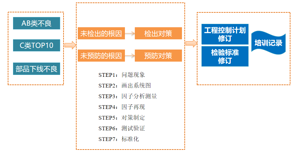 市場(chǎng)不良率降低-改進(jìn)