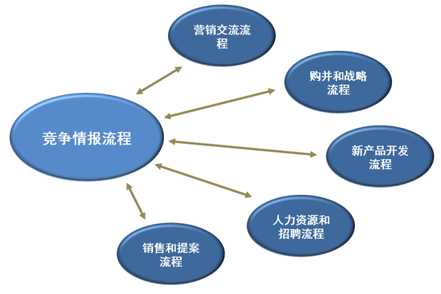 對標(biāo)管理（基于競爭情報(bào)）與核心流程相融合